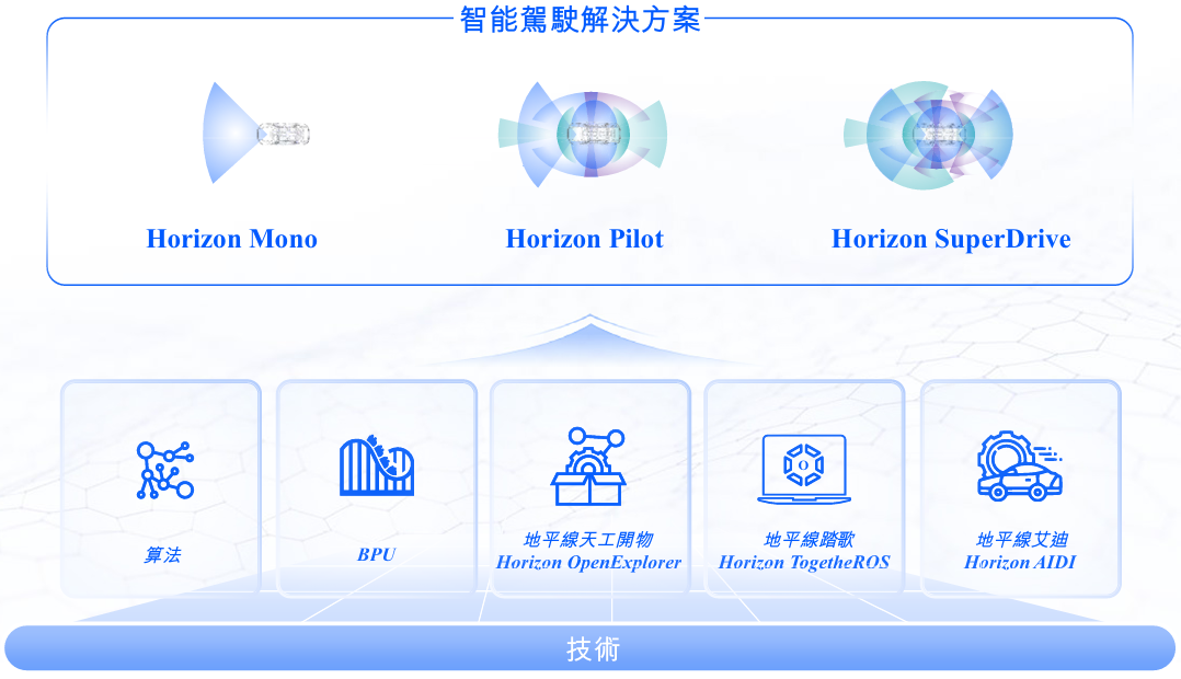 港股年内最大科技IPO产生!地平线%；夯实AI、ISP核心科技国科微首发两款智慧视觉系列芯片；明年成熟制程价格压力大(图5)