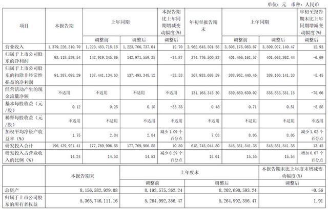 萤石网络、思特威、安联锐视等10家智慧城市服务商披露第三季度财报(图2)