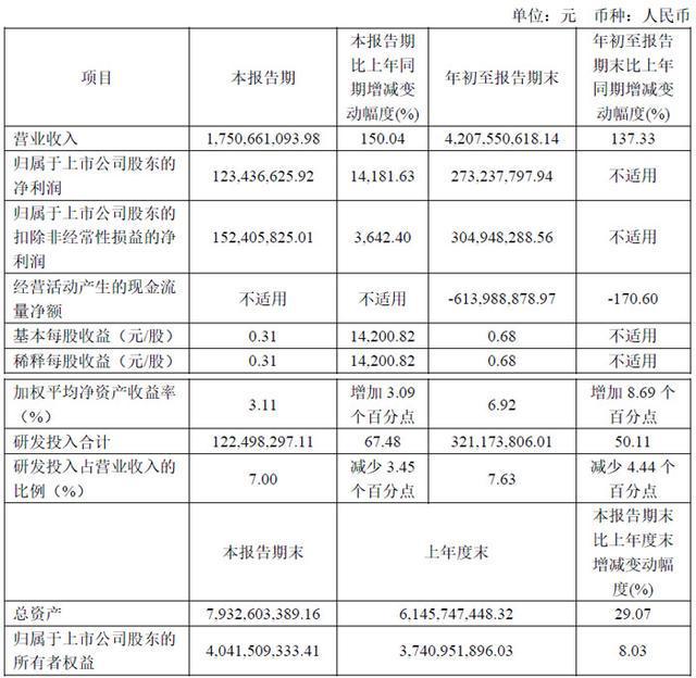 萤石网络、思特威、安联锐视等10家智慧城市服务商披露第三季度财报(图3)