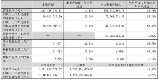萤石网络、思特威、安联锐视等10家智慧城市服务商披露第三季度财报(图4)