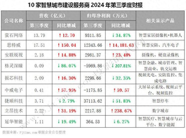 萤石网络、思特威、安联锐视等10家智慧城市服务商披露第三季度财报(图1)