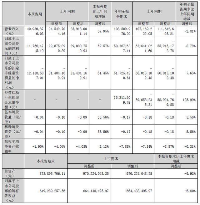 萤石网络、思特威、安联锐视等10家智慧城市服务商披露第三季度财报(图7)