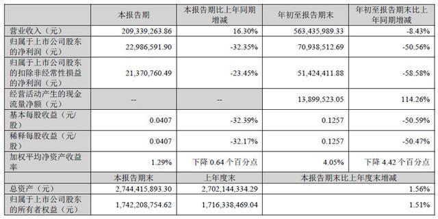 萤石网络、思特威、安联锐视等10家智慧城市服务商披露第三季度财报(图6)