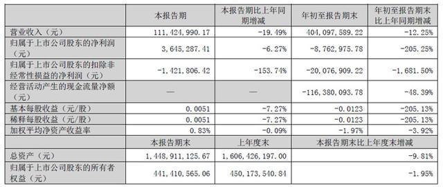 萤石网络、思特威、安联锐视等10家智慧城市服务商披露第三季度财报(图10)