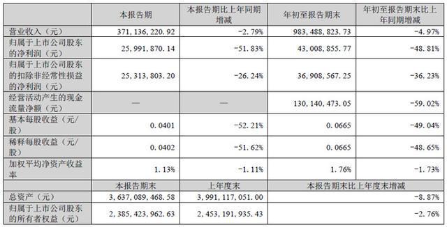 萤石网络、思特威、安联锐视等10家智慧城市服务商披露第三季度财报(图8)
