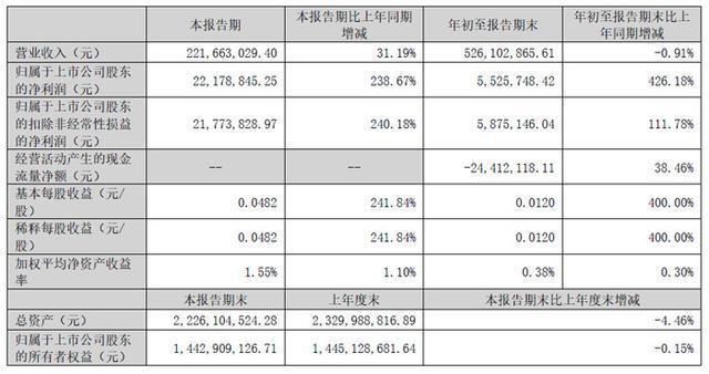 萤石网络、思特威、安联锐视等10家智慧城市服务商披露第三季度财报(图9)