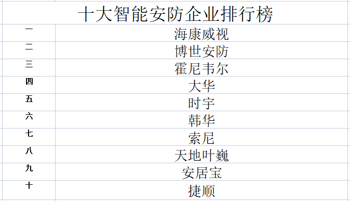 2023年十大智能安防企业排行榜(图1)