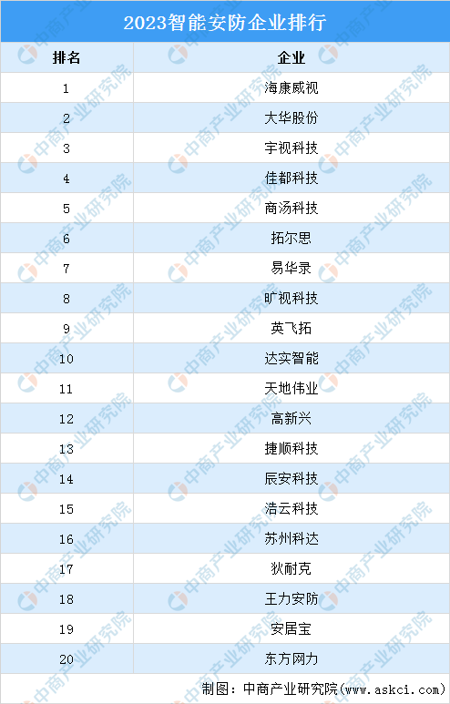 2023智能安防企业排行榜（附榜单）(图1)