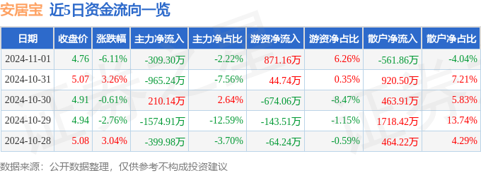 股票行情快报：安居宝（300155）11月1日主力资金净卖出309万元(图1)