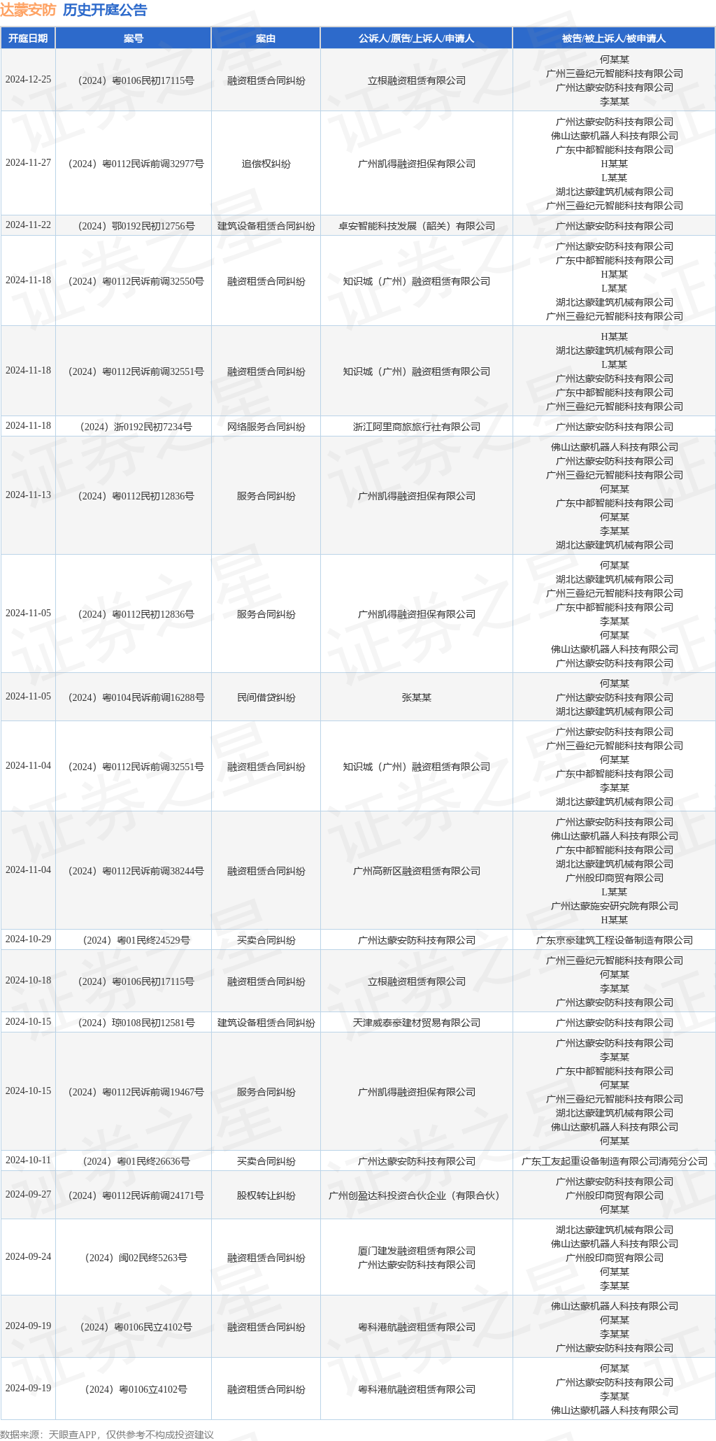 达蒙安防作为被告被上诉人的1起涉及建筑设备租赁合同纠纷的诉讼将于2024年11月22日开庭(图1)