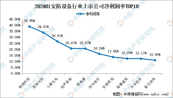 2024年上半年中国安防设备行业上市公司业绩排行榜(图4)