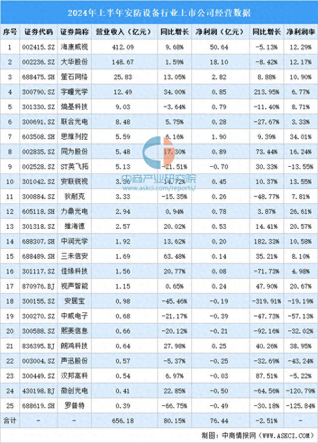 2024年上半年中国安防设备行业上市公司业绩排行榜(图1)