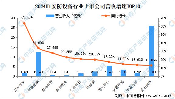 2024年上半年中国安防设备行业上市公司业绩排行榜(图2)