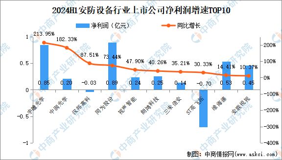 2024年上半年中国安防设备行业上市公司业绩排行榜(图3)