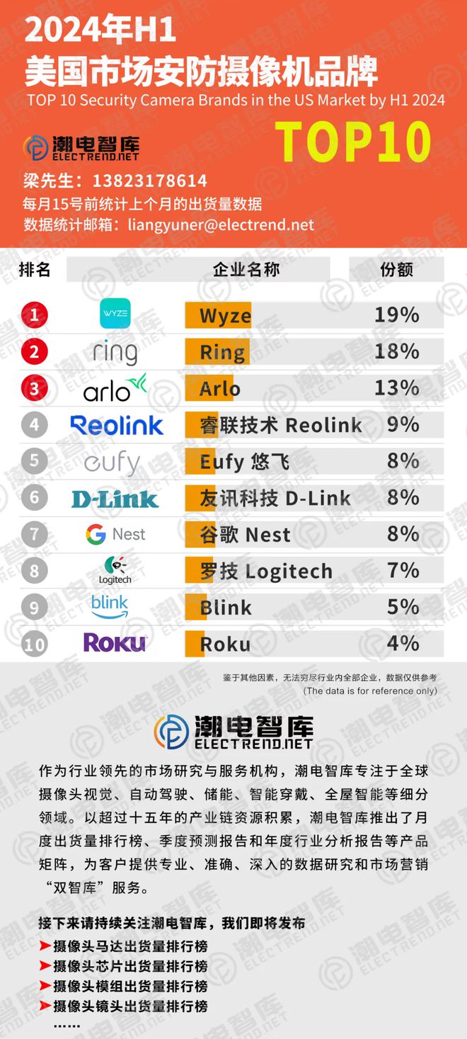2024上半年美国安防监控摄像机品牌TOP10Wyze、Ring等企领跑(图1)