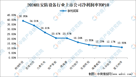 2024年上半年中国安防设备行业上市公司业绩排行榜（附榜单）(图4)