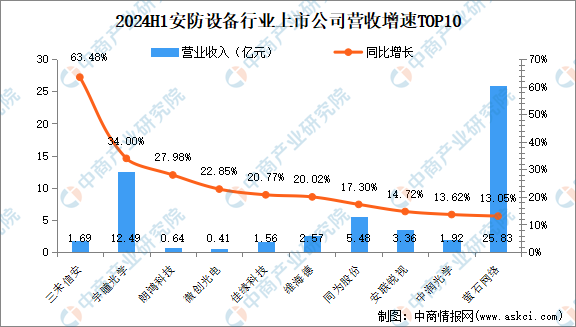 2024年上半年中国安防设备行业上市公司业绩排行榜（附榜单）(图2)