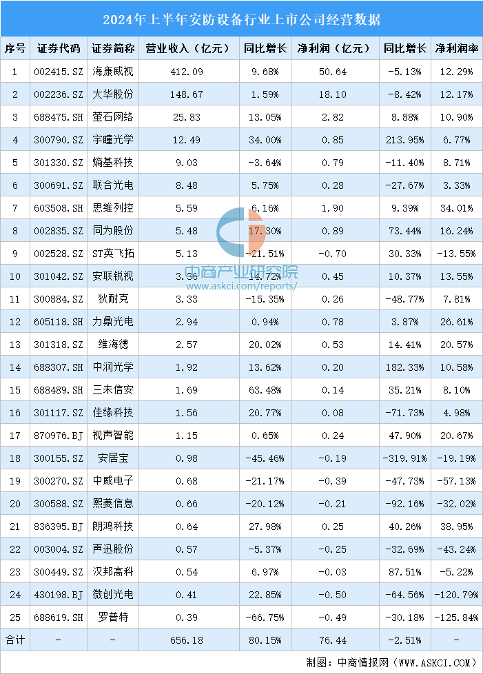 2024年上半年中国安防设备行业上市公司业绩排行榜（附榜单）(图1)