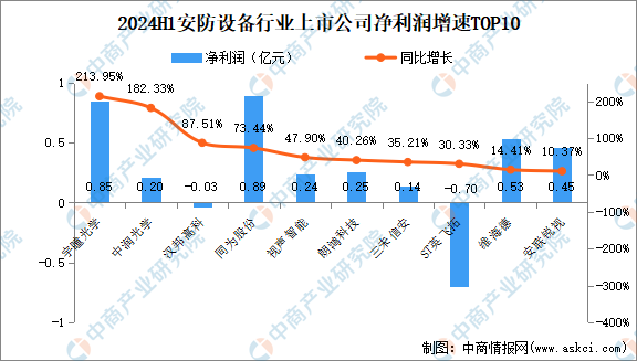 2024年上半年中国安防设备行业上市公司业绩排行榜（附榜单）(图3)