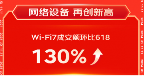 京东1111外设办公增长迅速 Wi-Fi 7路由器环比618增长130%(图2)