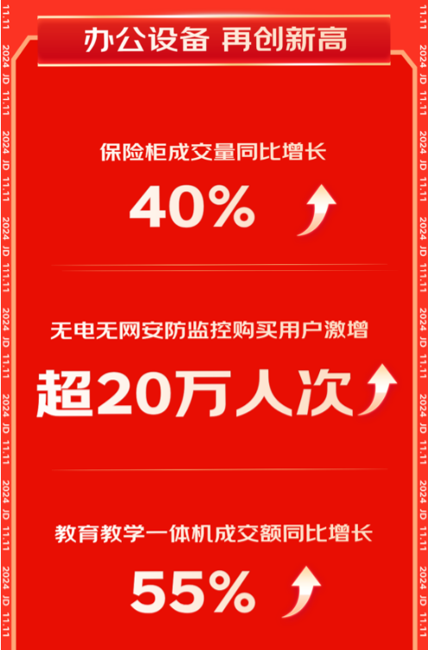 京东1111外设办公增长迅速 Wi-Fi 7路由器环比618增长130%(图3)