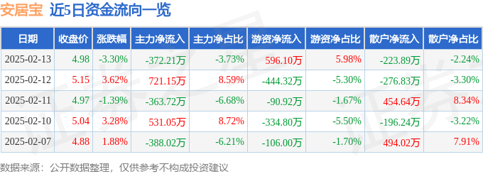 安居宝（300155）2月13日主力资金净卖出37221万元(图1)