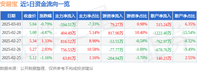 股票行情快报：安居宝（300155）3月3日主力资金净卖出59451万元(图1)