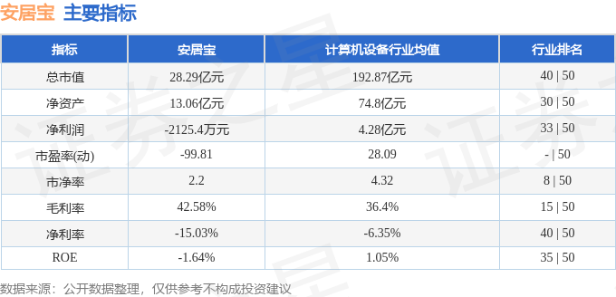 股票行情快报：安居宝（300155）3月3日主力资金净卖出59451万元(图2)