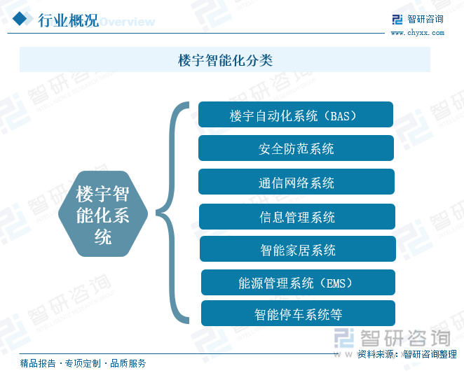 2025年中国楼宇智能化行业产业链、发展历程、发展现状及趋势研判：信息技术不断更新迭代赋能楼宇智能化行业高质量 [图](图1)