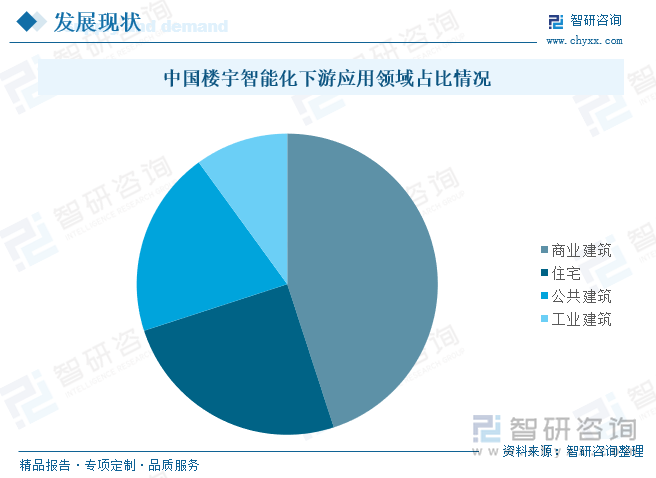 2025年中国楼宇智能化行业产业链、发展历程、发展现状及趋势研判：信息技术不断更新迭代赋能楼宇智能化行业高质量 [图](图6)