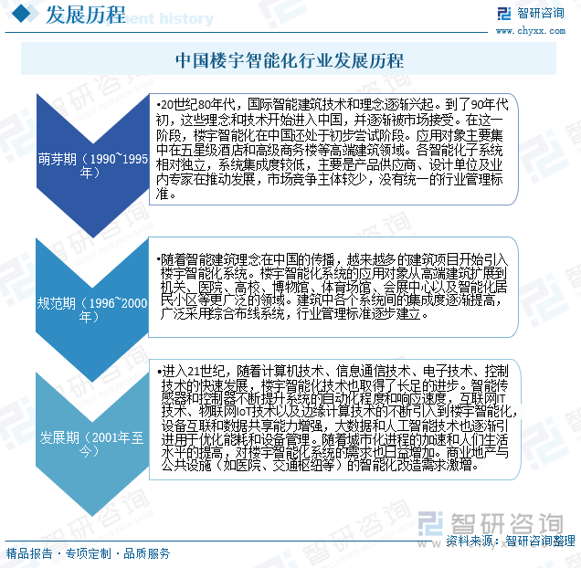 2025年中国楼宇智能化行业产业链、发展历程、发展现状及趋势研判：信息技术不断更新迭代赋能楼宇智能化行业高质量 [图](图3)