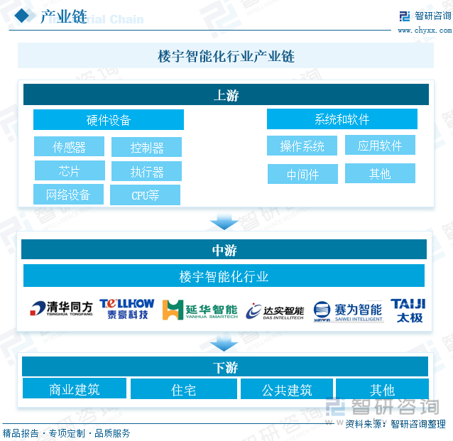 2025年中国楼宇智能化行业产业链、发展历程、发展现状及趋势研判：信息技术不断更新迭代赋能楼宇智能化行业高质量 [图](图2)