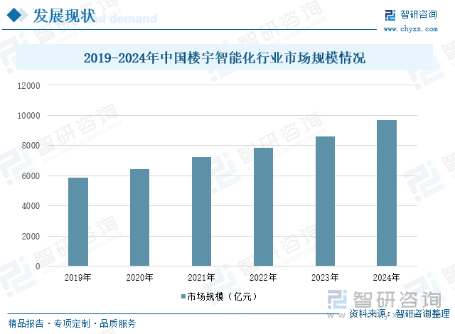2025年中国楼宇智能化行业产业链、发展历程、发展现状及趋势研判：信息技术不断更新迭代赋能楼宇智能化行业高质量 [图](图5)