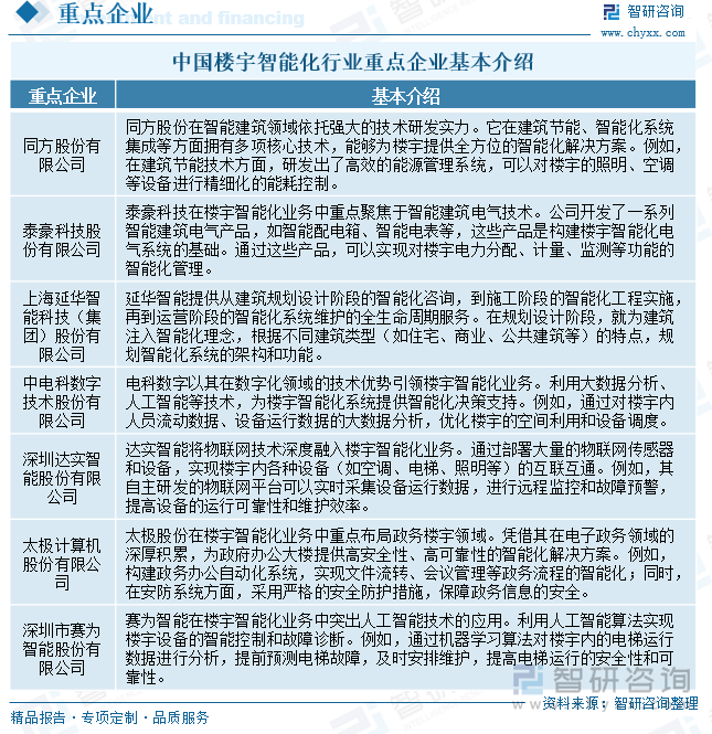 2025年中国楼宇智能化行业产业链、发展历程、发展现状及趋势研判：信息技术不断更新迭代赋能楼宇智能化行业高质量 [图](图7)