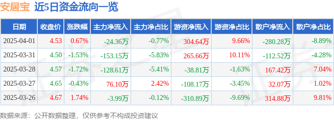 股票行情快报：安居宝（300155）4月1日主力资金净卖出2436万元(图1)