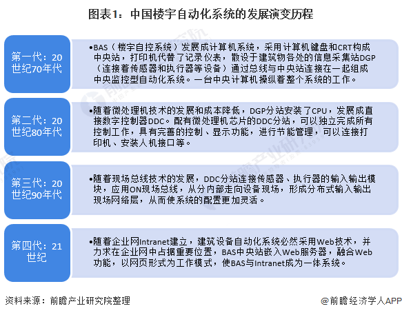 2022年中国楼宇自动化系统行业市场现状及发展趋势分析 未来发展存在四大趋势(图1)