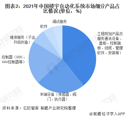 2022年中国楼宇自动化系统行业市场现状及发展趋势分析 未来发展存在四大趋势(图2)