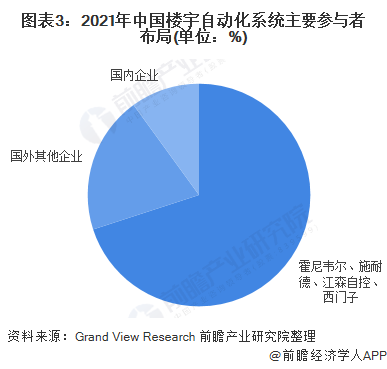 2022年中国楼宇自动化系统行业市场现状及发展趋势分析 未来发展存在四大趋势(图3)