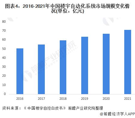 2022年中国楼宇自动化系统行业市场现状及发展趋势分析 未来发展存在四大趋势(图4)