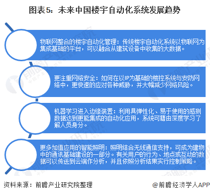 2022年中国楼宇自动化系统行业市场现状及发展趋势分析 未来发展存在四大趋势(图5)