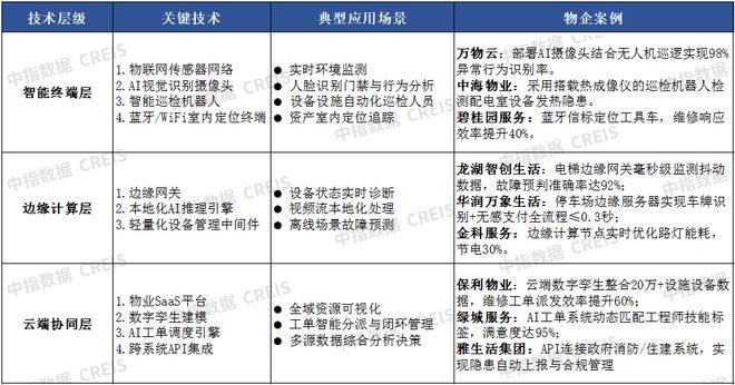 AI赋能物业：从工具革命到场景跃迁(图9)