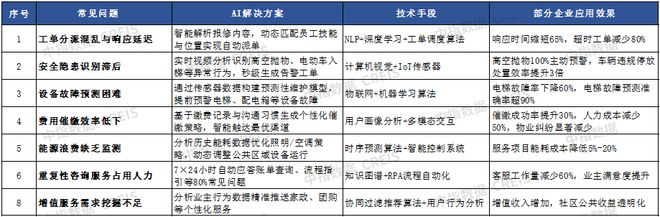 AI赋能物业：从工具革命到场景跃迁(图26)