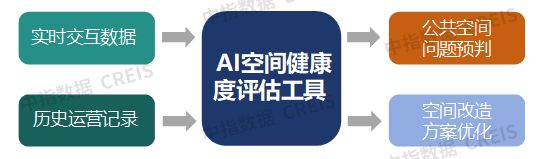 AI赋能物业：从工具革命到场景跃迁(图31)