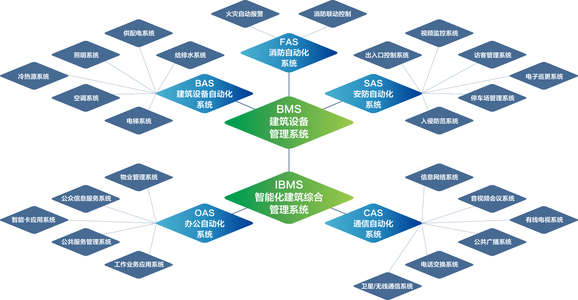 康利达智能共享：详解楼宇智能化九大体系楼宇化系统(图1)