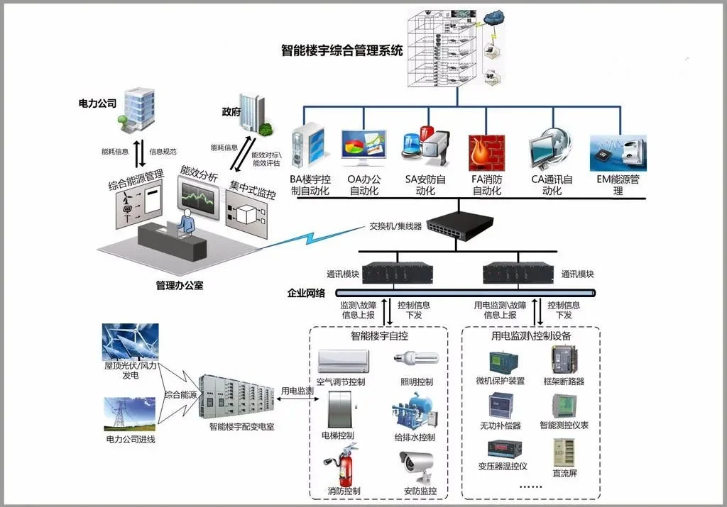 物业管理智能楼宇系统docx(图1)
