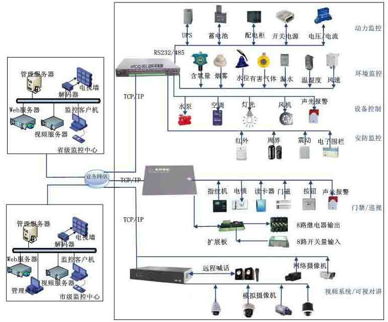 智能安防系统智能家居安防监控系统(图1)
