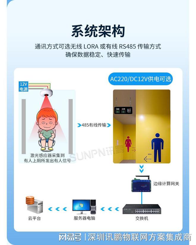 楼宇智慧公厕引导系统帮助用户如厕不排队(图5)