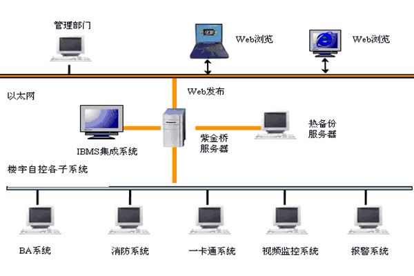 楼宇智能化系统如何发挥作用？(图1)