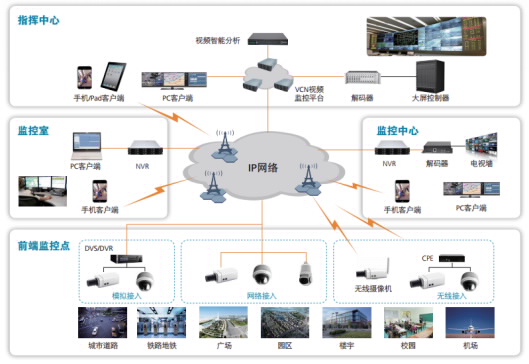 智能安防集成应用系统(图1)