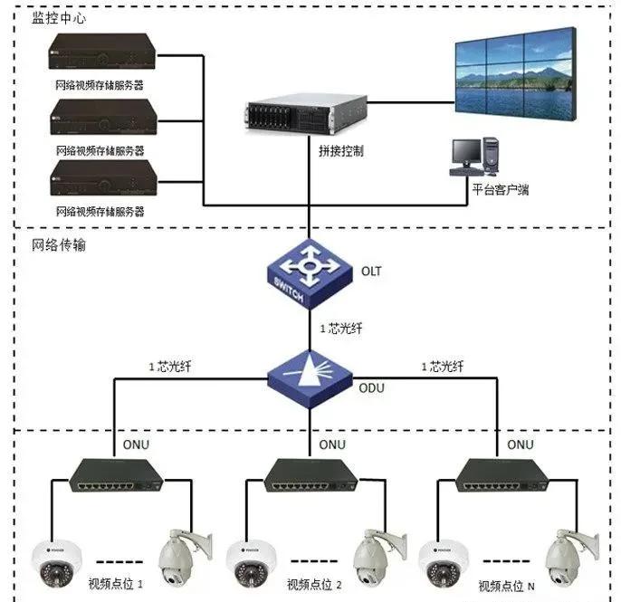 浅析智能安防监控系统的六个特点(图1)